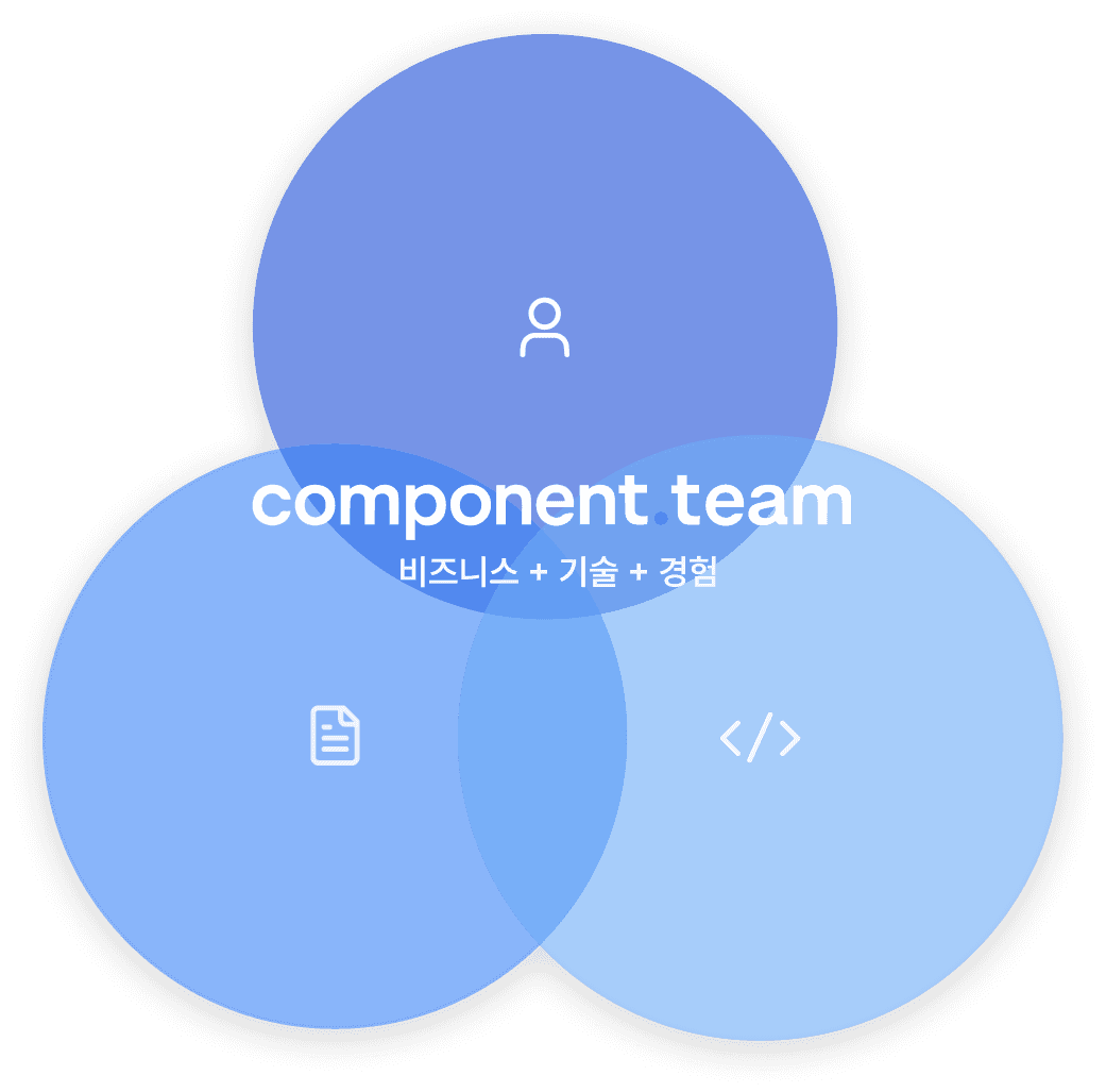 Three Circles Diagram